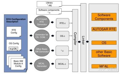 软件中间件在基础软件开发中的作用——以AUTOSAR为例