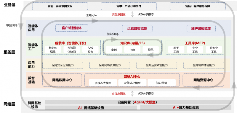 中国联通发布《自智网络白皮书(2025)》 以“智能体生产力”开启L4高阶自智新时代，筑基软件自主可控